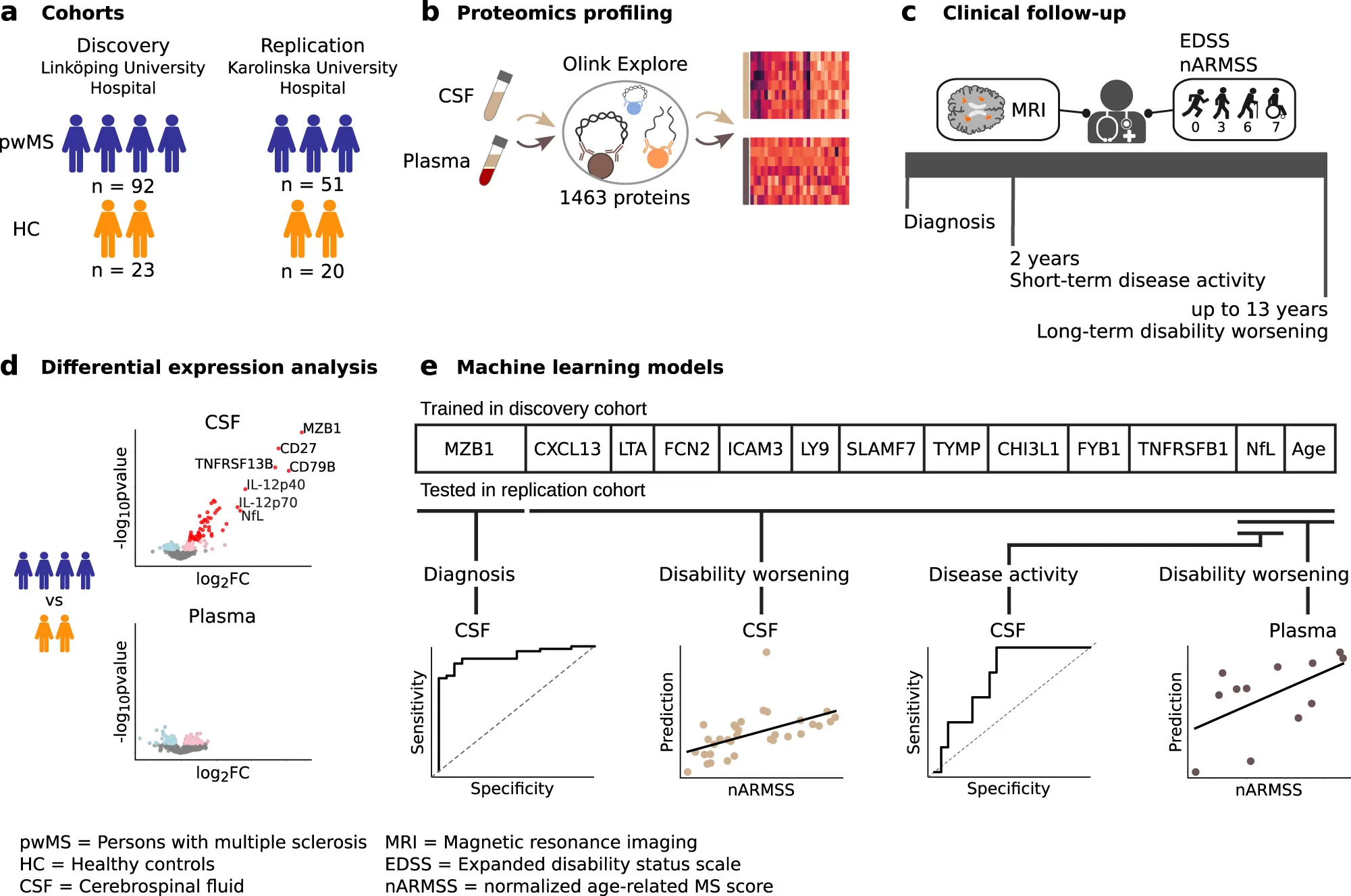 Proteomics in Multiple Sclerosis Research